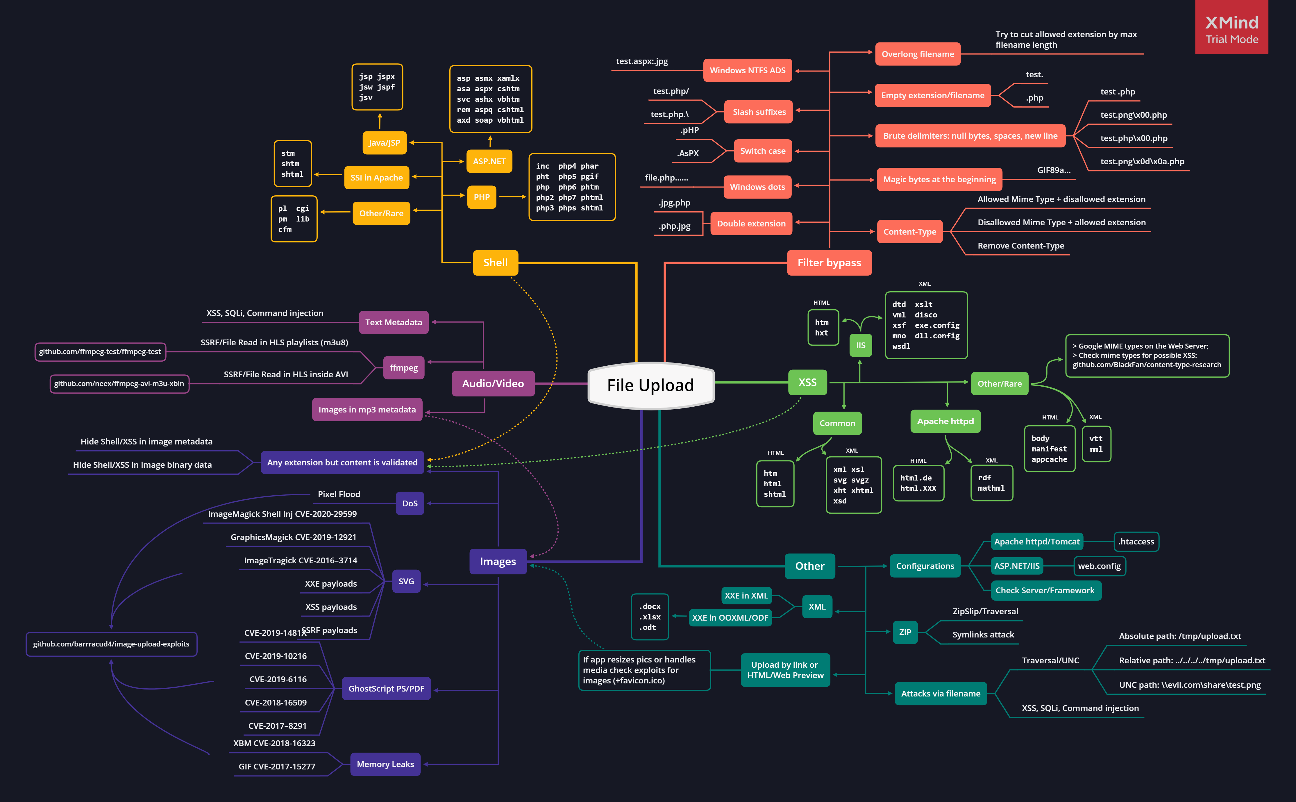 File upload Mindmap